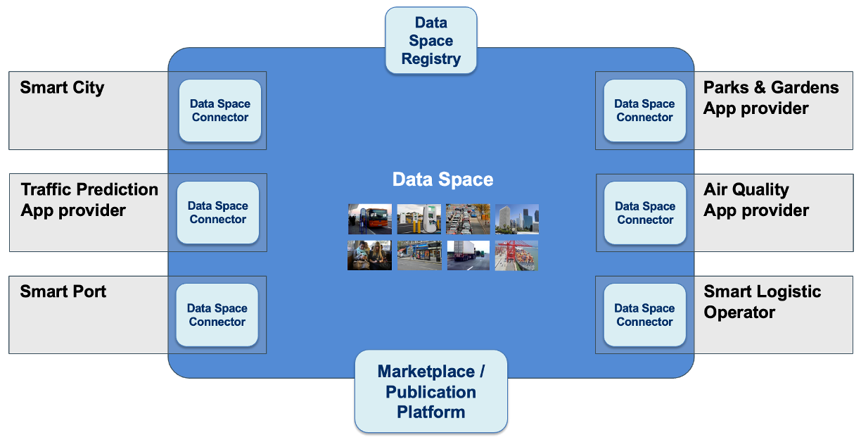 Main systems in a Data Space MainSystems